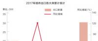 2018光伏行業(yè)產(chǎn)能過剩是真的還是“狼來了”？光伏企業(yè)如何應(yīng)對？