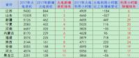 2017年分省火電新增裝機(jī)及火電利用小時數(shù)與上年增減情況對比