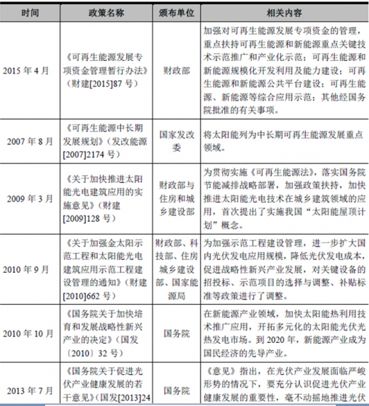 2017年我國(guó)太陽(yáng)能光伏行業(yè)監(jiān)管體制、主要法律法規(guī)及政策
