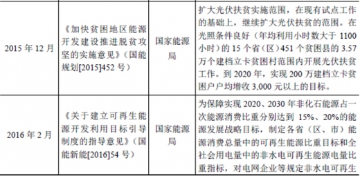 2017年我國(guó)太陽(yáng)能光伏行業(yè)監(jiān)管體制、主要法律法規(guī)及政策