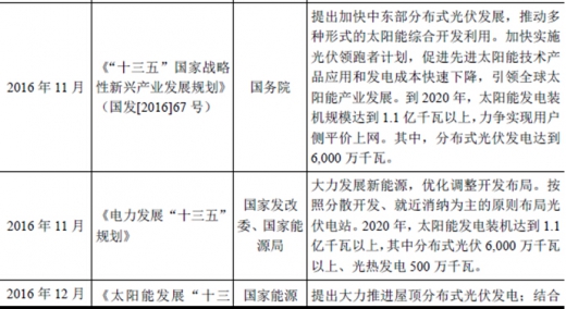 2017年我國(guó)太陽(yáng)能光伏行業(yè)監(jiān)管體制、主要法律法規(guī)及政策