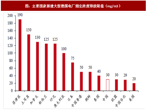 2017年我國電力領(lǐng)域行業(yè)相關(guān)政策標(biāo)準(zhǔn)、傳統(tǒng)脫硫脫硝改造情況及預(yù)測分析