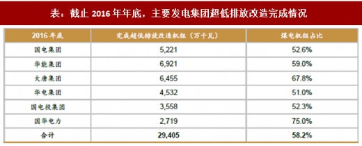 2017年我國電力領(lǐng)域行業(yè)相關(guān)政策標(biāo)準(zhǔn)、傳統(tǒng)脫硫脫硝改造情況及預(yù)測分析