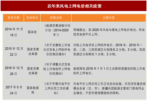 2017年我國(guó)風(fēng)電行業(yè)平價(jià)上網(wǎng)及電價(jià)結(jié)構(gòu)調(diào)整的相關(guān)政策分析