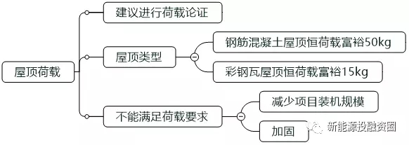 如何判斷一個(gè)分布式光伏項(xiàng)目的好壞？
