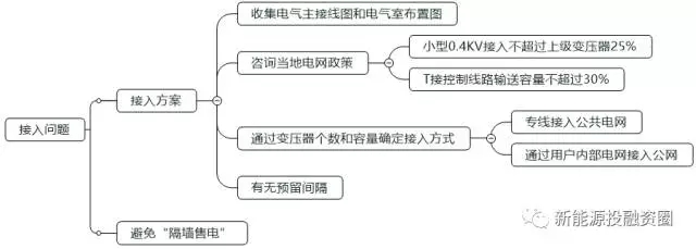 如何判斷一個(gè)分布式光伏項(xiàng)目的好壞？
