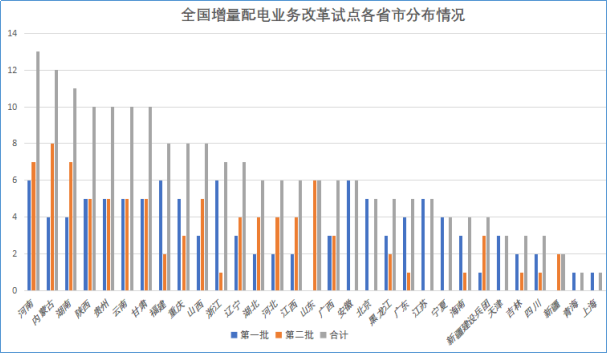 增量配電網(wǎng)改革試點(diǎn)項(xiàng)目建設(shè)將開啟新的時(shí)代！