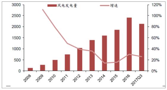 2018年中國風電行業(yè)現(xiàn)狀及未來發(fā)展趨勢分析