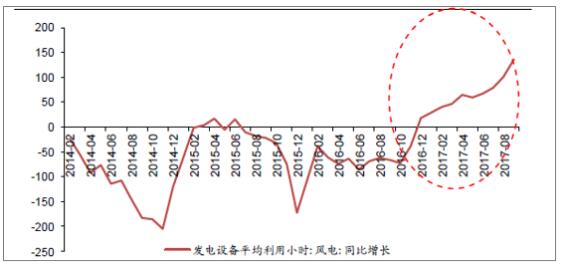 2018年中國風電行業(yè)現(xiàn)狀及未來發(fā)展趨勢分析