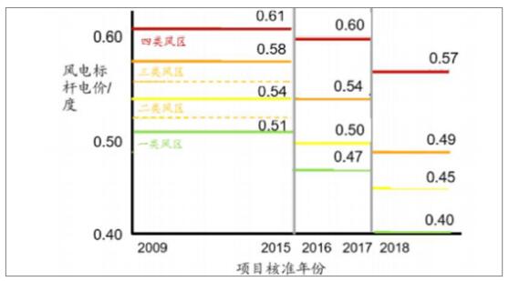 2018年中國風電行業(yè)現(xiàn)狀及未來發(fā)展趨勢分析