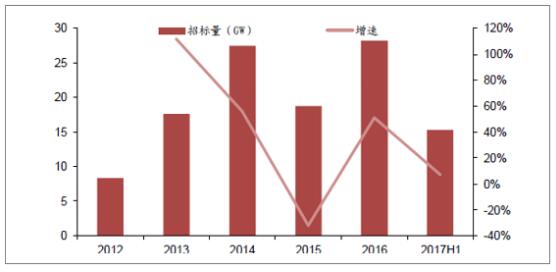 2018年中國風電行業(yè)現(xiàn)狀及未來發(fā)展趨勢分析
