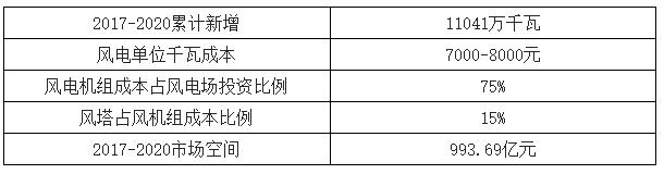 2018年中國(guó)風(fēng)電行業(yè)現(xiàn)狀及未來發(fā)展趨勢(shì)分析