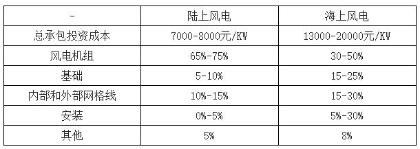 2018年中國(guó)風(fēng)電行業(yè)現(xiàn)狀及未來發(fā)展趨勢(shì)分析