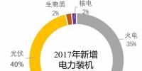 盤點2017年年光伏<font color=