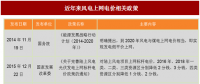 2017年我國(guó)風(fēng)電行業(yè)平價(jià)上網(wǎng)及電價(jià)結(jié)構(gòu)調(diào)整的相關(guān)政策分析