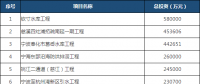 全名單丨浙江寧波公布2018年重點工程建設(shè)項目：重點能源項目11個