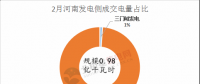 河南2018電力直接交易高開低走 兩場(chǎng)撮合交易電量、均價(jià)都有所下滑