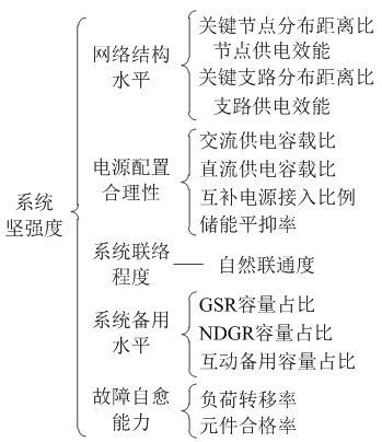 如何使交直流混合微電網(wǎng)足夠堅強(qiáng)？