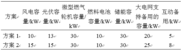 如何使交直流混合微電網(wǎng)足夠堅(jiān)強(qiáng)？