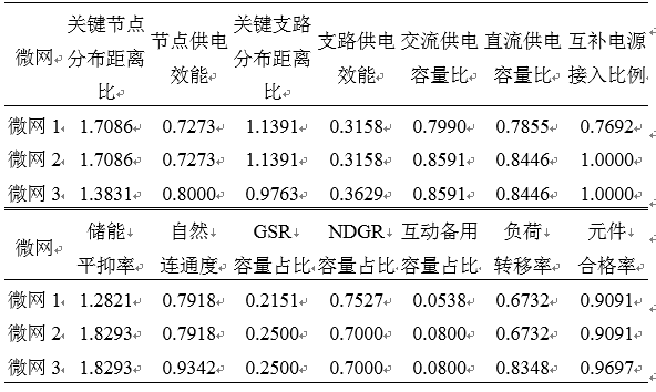 如何使交直流混合微電網(wǎng)足夠堅(jiān)強(qiáng)？