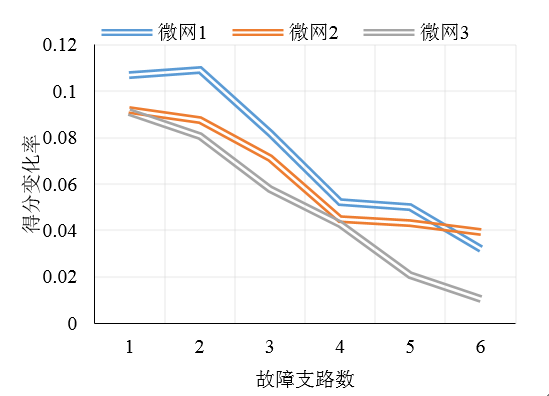 如何使交直流混合微電網(wǎng)足夠堅(jiān)強(qiáng)？