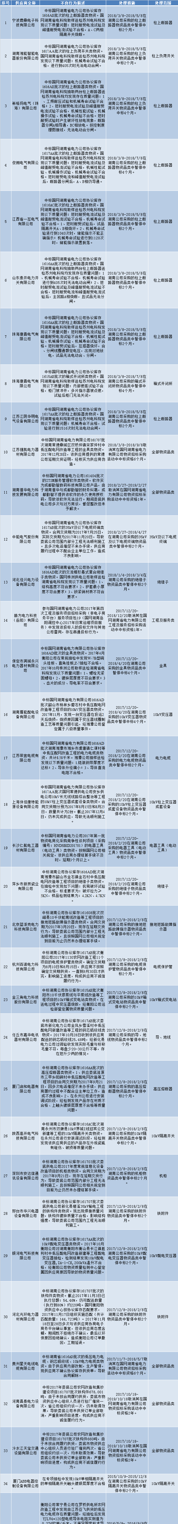 國網(wǎng)（湖南）通報的供應(yīng)商不良行為處理情況（2018.3）
