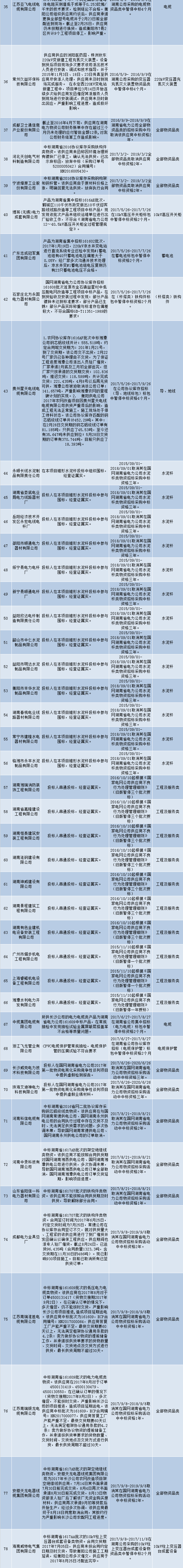 國網(wǎng)（湖南）通報的供應(yīng)商不良行為處理情況（2018.3）