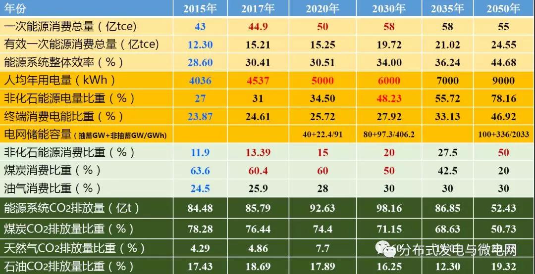 周孝信：能源轉型中我國新一代電力系統(tǒng)的發(fā)展前景