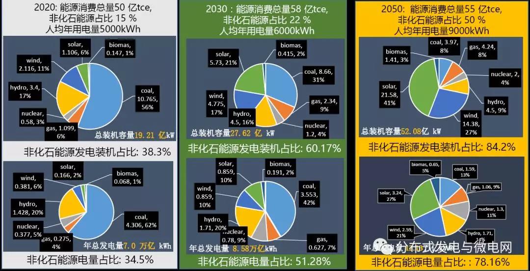 周孝信：能源轉型中我國新一代電力系統(tǒng)的發(fā)展前景