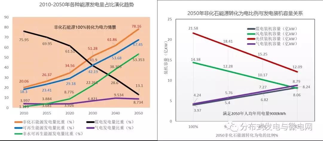 周孝信：能源轉型中我國新一代電力系統(tǒng)的發(fā)展前景