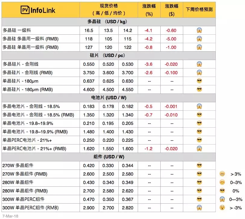 硅料、硅片續(xù)跌 630旺季何時(shí)降臨？