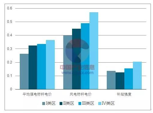 平價(jià)上網(wǎng)漸近，風(fēng)電行業(yè)發(fā)展趨勢(shì)