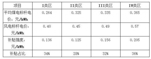 平價(jià)上網(wǎng)漸近，風(fēng)電行業(yè)發(fā)展趨勢(shì)