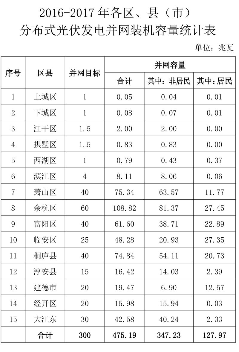 浙江杭州2016-2017年分布式光伏成績(jī)單：累計(jì)裝機(jī)475.19MW 戶用占比27%