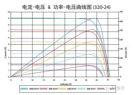 如何估算自家屋頂光伏電站的發(fā)電量？
