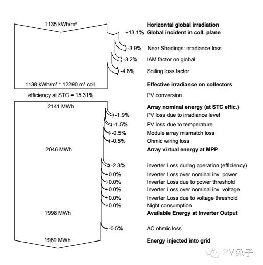 如何估算自家屋頂光伏電站的發(fā)電量？