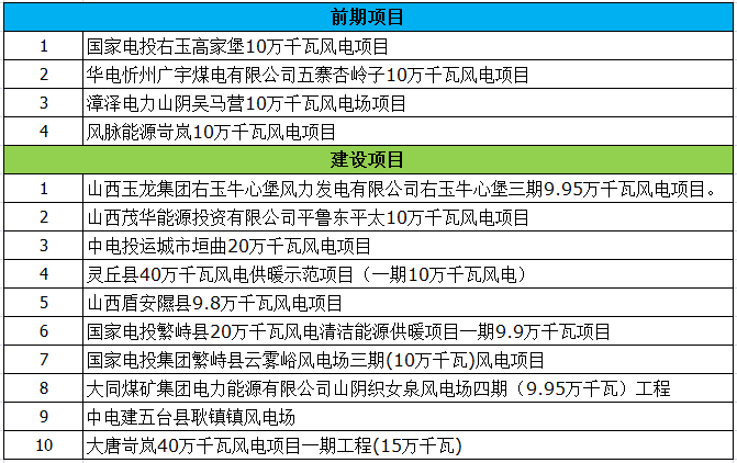 最終版！2018年山西省省級(jí)重點(diǎn)風(fēng)電工程項(xiàng)目名單正式公布