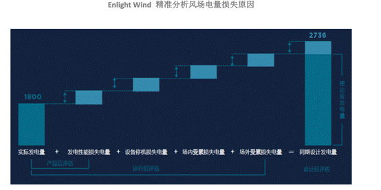 機(jī)器學(xué)習(xí)如何讓風(fēng)場(chǎng)更加智慧？