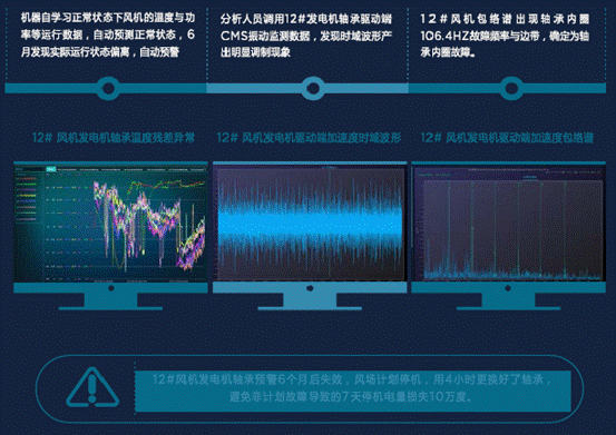 機(jī)器學(xué)習(xí)如何讓風(fēng)場(chǎng)更加智慧？