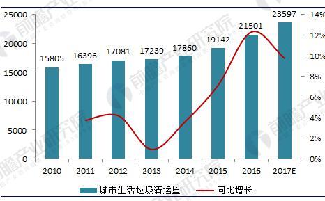 垃圾發(fā)電行業(yè)現(xiàn)狀分析：垃圾發(fā)電量已突破350億千瓦時(shí)