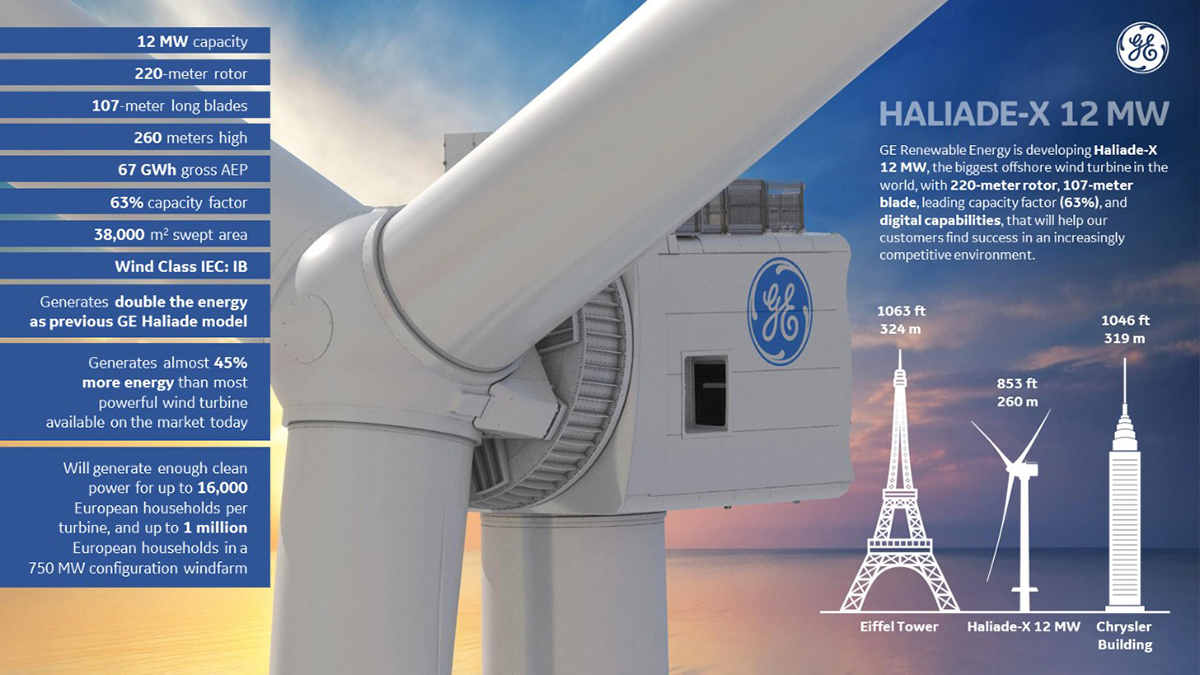 GE將重磅推出12MW Haliade-X 海上機(jī)型（附設(shè)計(jì)參數(shù)及圖集）