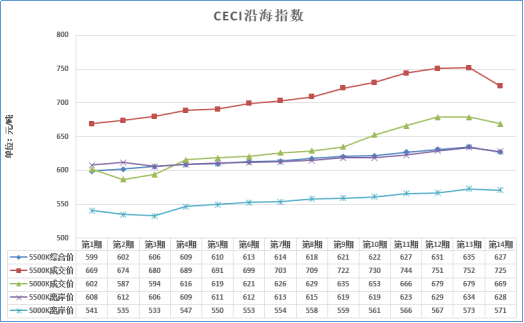 大云網(wǎng)售電觀察：煤價(jià)三個(gè)月來(lái)首回落，2018煤電走向欲將如何？