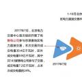干貨丨華北、華中區(qū)域2017售電市場(chǎng)情況