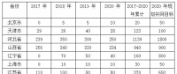 平價(jià)上網(wǎng)漸近，風(fēng)電行業(yè)發(fā)展趨勢(shì)