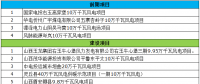 最終版！2018年山西省省級重點風電工程項目名單正式公布