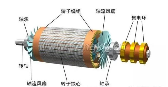 發(fā)電機專題-雙饋風力發(fā)電機的結(jié)構(gòu)