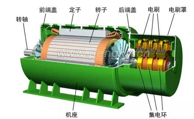 發(fā)電機專題-雙饋風力發(fā)電機的結(jié)構(gòu)