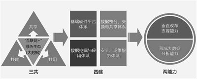 “互聯(lián)網(wǎng)+”深度應(yīng)用：力推江蘇綠色生態(tài)體系建設(shè)