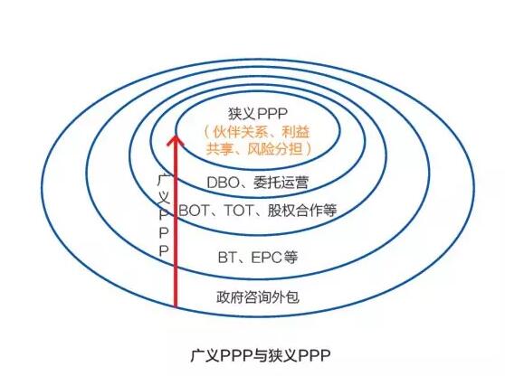 PPP盛行 BOT是主流 DBO能否趟出新路？ 