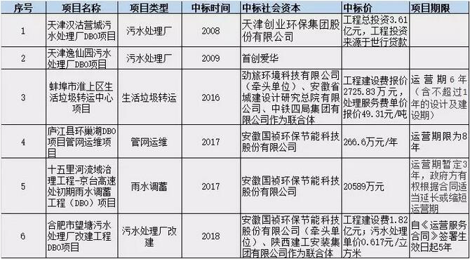 PPP盛行 BOT是主流 DBO能否趟出新路？ 